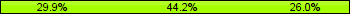 Home team third: 29.87%, Midfield: 44.16%, Away team third: 25.97%
