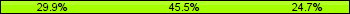 Home team third: 29.87%, Midfield: 45.45%, Away team third: 24.68%