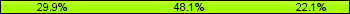 Home team third: 29.87%, Midfield: 48.05%, Away team third: 22.08%