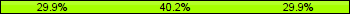 Home team third: 29.89%, Midfield: 40.23%, Away team third: 29.89%