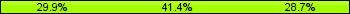Home team third: 29.89%, Midfield: 41.38%, Away team third: 28.74%