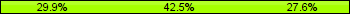Home team third: 29.89%, Midfield: 42.53%, Away team third: 27.59%