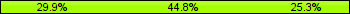 Home team third: 29.89%, Midfield: 44.83%, Away team third: 25.29%