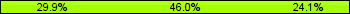 Home team third: 29.89%, Midfield: 45.98%, Away team third: 24.14%