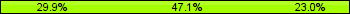 Home team third: 29.89%, Midfield: 47.13%, Away team third: 22.99%