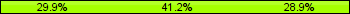 Home team third: 29.90%, Midfield: 41.24%, Away team third: 28.87%