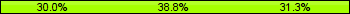 Home team third: 30.00%, Midfield: 38.75%, Away team third: 31.25%