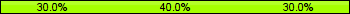 Home team third: 30.00%, Midfield: 40.00%, Away team third: 30.00%