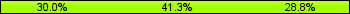 Home team third: 30.00%, Midfield: 41.25%, Away team third: 28.75%