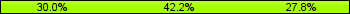 Home team third: 30.00%, Midfield: 42.22%, Away team third: 27.78%