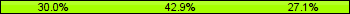 Home team third: 30.00%, Midfield: 42.86%, Away team third: 27.14%