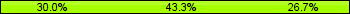 Home team third: 30.00%, Midfield: 43.33%, Away team third: 26.67%