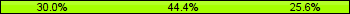 Home team third: 30.00%, Midfield: 44.44%, Away team third: 25.56%