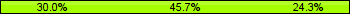 Home team third: 30.00%, Midfield: 45.71%, Away team third: 24.29%