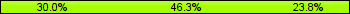 Home team third: 30.00%, Midfield: 46.25%, Away team third: 23.75%