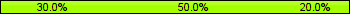 Home team third: 30.00%, Midfield: 50.00%, Away team third: 20.00%