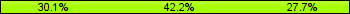 Home team third: 30.12%, Midfield: 42.17%, Away team third: 27.71%