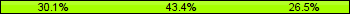 Home team third: 30.12%, Midfield: 43.37%, Away team third: 26.51%