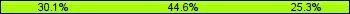 Home team third: 30.12%, Midfield: 44.58%, Away team third: 25.30%
