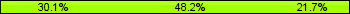 Home team third: 30.12%, Midfield: 48.19%, Away team third: 21.69%