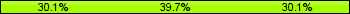 Home team third: 30.14%, Midfield: 39.73%, Away team third: 30.14%