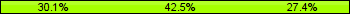 Home team third: 30.14%, Midfield: 42.47%, Away team third: 27.40%