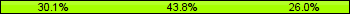 Home team third: 30.14%, Midfield: 43.84%, Away team third: 26.03%
