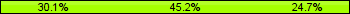 Home team third: 30.14%, Midfield: 45.21%, Away team third: 24.66%