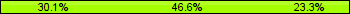 Home team third: 30.14%, Midfield: 46.58%, Away team third: 23.29%