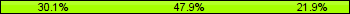 Home team third: 30.14%, Midfield: 47.95%, Away team third: 21.92%