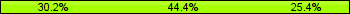Home team third: 30.16%, Midfield: 44.44%, Away team third: 25.40%