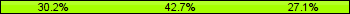 Home team third: 30.21%, Midfield: 42.71%, Away team third: 27.08%