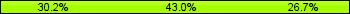 Home team third: 30.23%, Midfield: 43.02%, Away team third: 26.74%