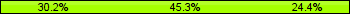 Home team third: 30.23%, Midfield: 45.35%, Away team third: 24.42%