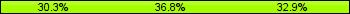 Home team third: 30.26%, Midfield: 36.84%, Away team third: 32.89%