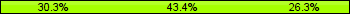 Home team third: 30.26%, Midfield: 43.42%, Away team third: 26.32%