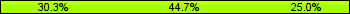 Home team third: 30.26%, Midfield: 44.74%, Away team third: 25.00%