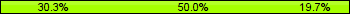 Home team third: 30.26%, Midfield: 50.00%, Away team third: 19.74%