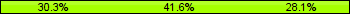 Home team third: 30.34%, Midfield: 41.57%, Away team third: 28.09%