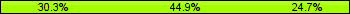 Home team third: 30.34%, Midfield: 44.94%, Away team third: 24.72%