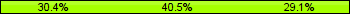 Home team third: 30.38%, Midfield: 40.51%, Away team third: 29.11%