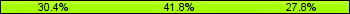 Home team third: 30.38%, Midfield: 41.77%, Away team third: 27.85%