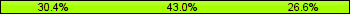 Home team third: 30.38%, Midfield: 43.04%, Away team third: 26.58%