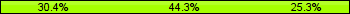 Home team third: 30.38%, Midfield: 44.30%, Away team third: 25.32%
