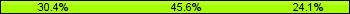 Home team third: 30.38%, Midfield: 45.57%, Away team third: 24.05%