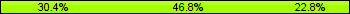 Home team third: 30.38%, Midfield: 46.84%, Away team third: 22.78%