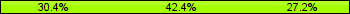 Home team third: 30.43%, Midfield: 42.39%, Away team third: 27.17%