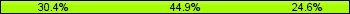 Home team third: 30.43%, Midfield: 44.93%, Away team third: 24.64%