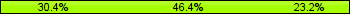 Home team third: 30.43%, Midfield: 46.38%, Away team third: 23.19%