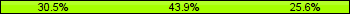 Home team third: 30.49%, Midfield: 43.90%, Away team third: 25.61%